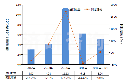2012-2016年8月中國塑料制鞋面的中,短筒防水靴(未過膝,鞋面與鞋非用縫鉚釘旋塞等類似方法連結(jié)的)(HS64019290)進口量及增速統(tǒng)計